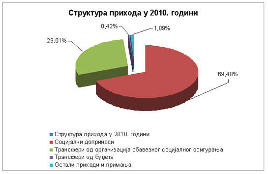 prihodi2010-c